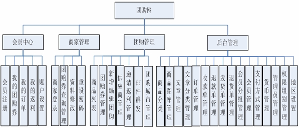 團(tuán)購網(wǎng)站解決方案